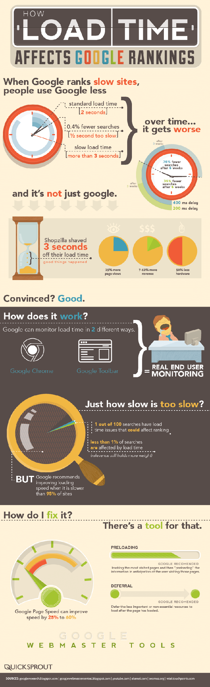 How Load Time Affect rankings Infographic