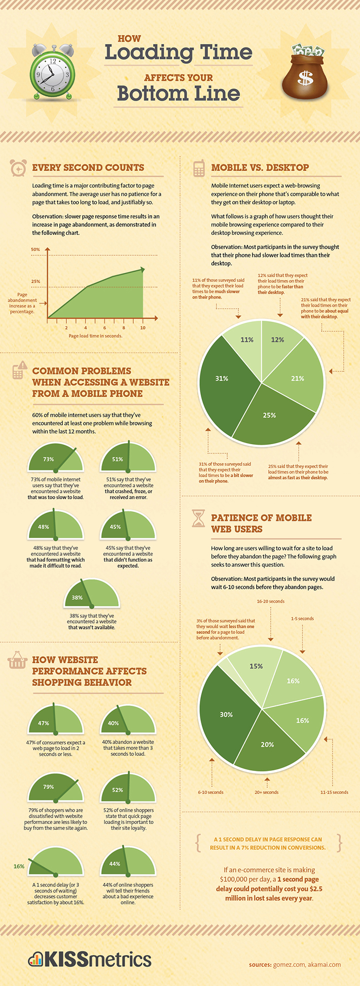 How Loading Time Affects Your Bottom Line [Infographic]