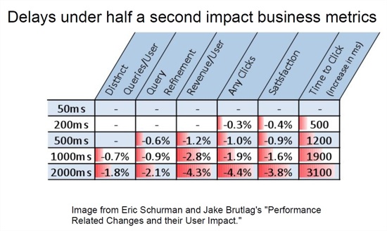 Delays of under a half-second impact business metrics