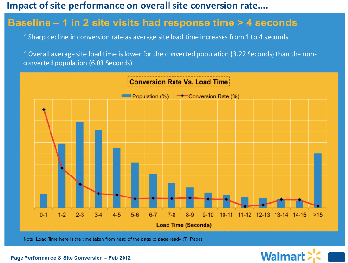 Walmart conversion study