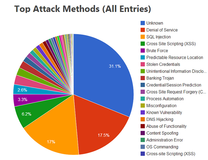 Top Attack Methods : Webpage Hacking Incident Database (2013)