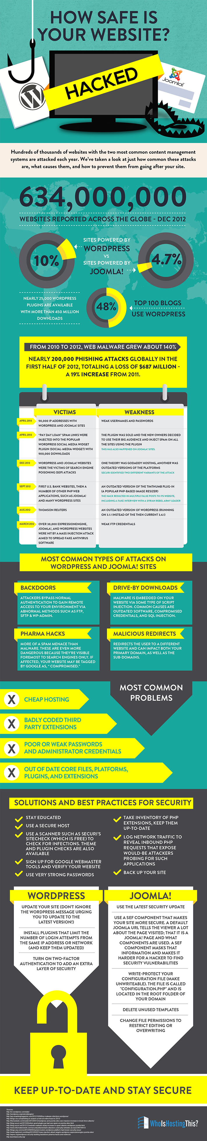 How safe is your website infographic