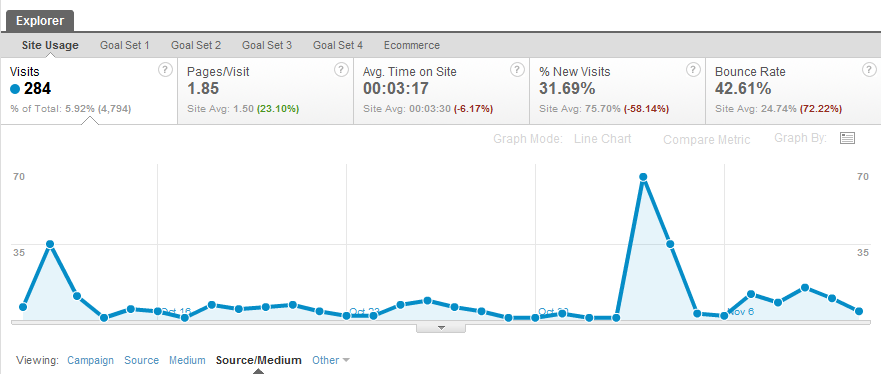 Google Analytics Campaigns Reports