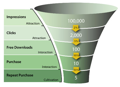 conversion rate funnel