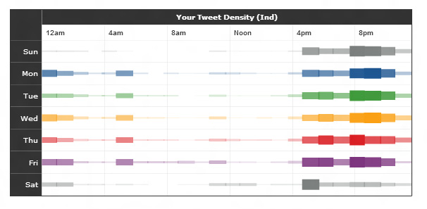 TweetStats Daily Tweet Density