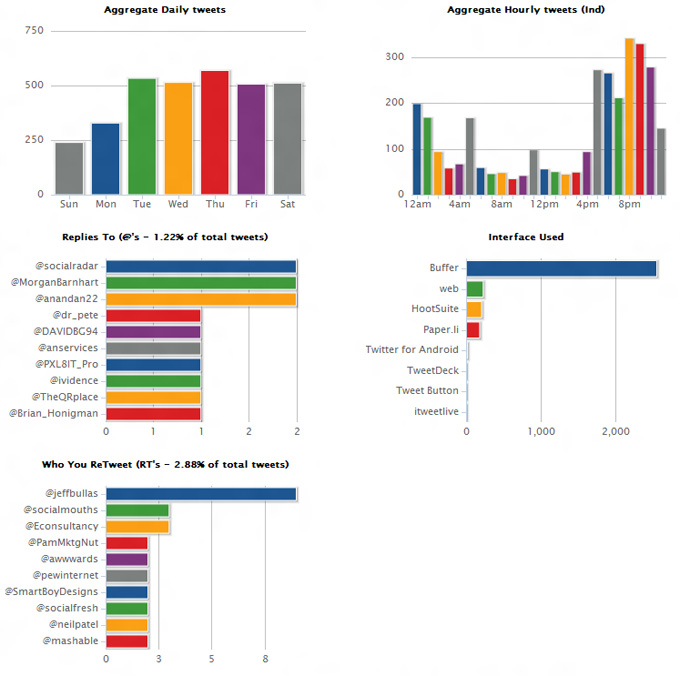 TweetStats Analytics