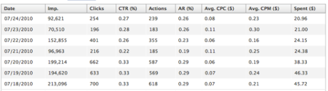 Facebook Ad Performance