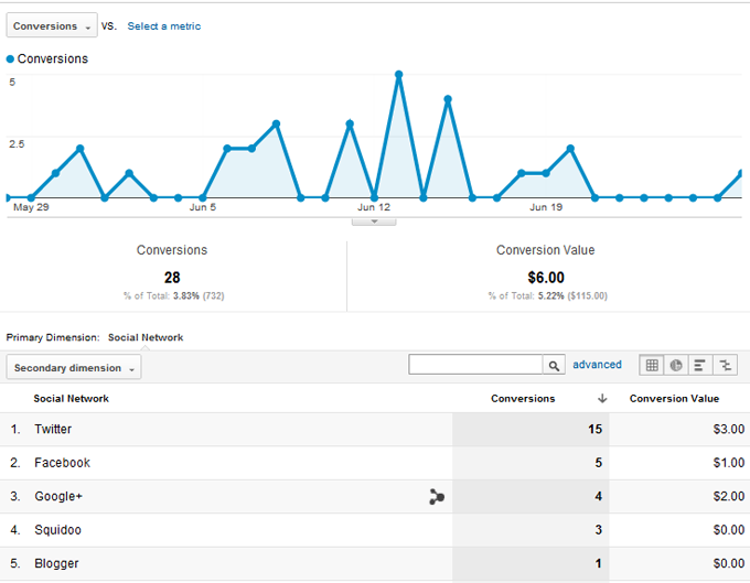 Google Analytics Social Conversions