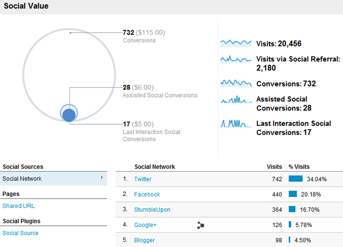 Google Analytics Social Overview