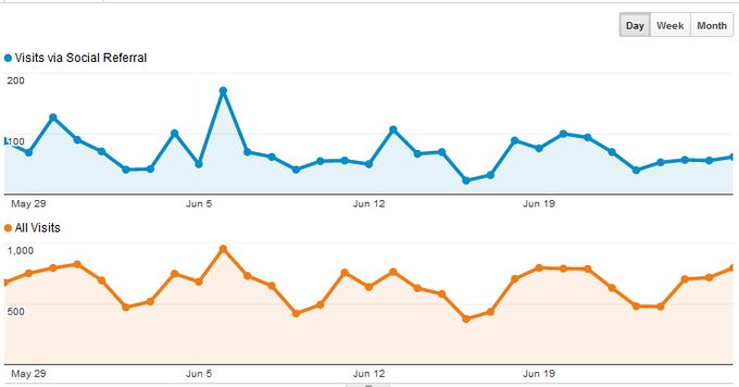 Google Analytics Social Sources Graph