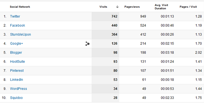 Google Analytics Social Sources