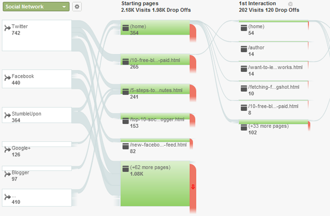 Google Analytics Social Visitors Flow