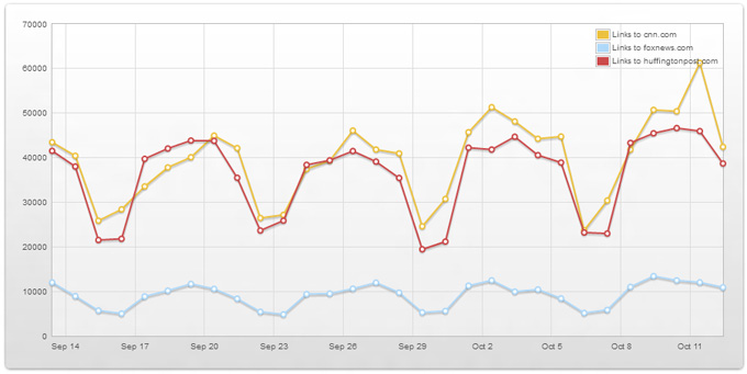 Topsy Domain Comparison