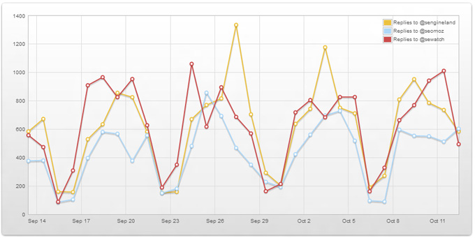 Topsy Reply Comparison