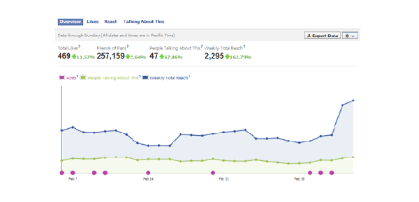 Explore Facebook’s Insights