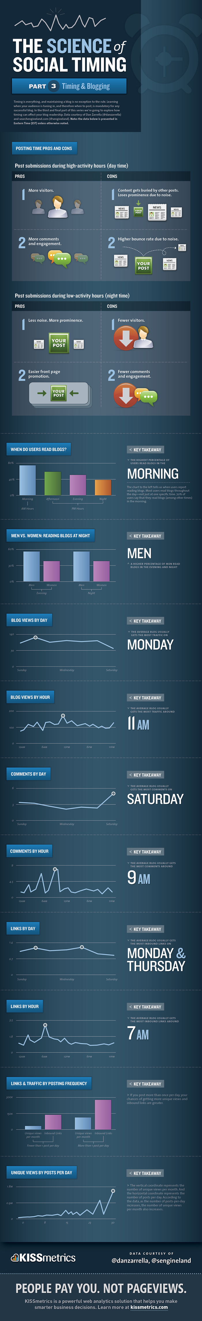 When’s The Best Time for Publishing Blog posts?