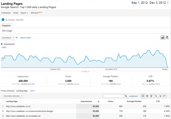 Google Analytics Landing Pages