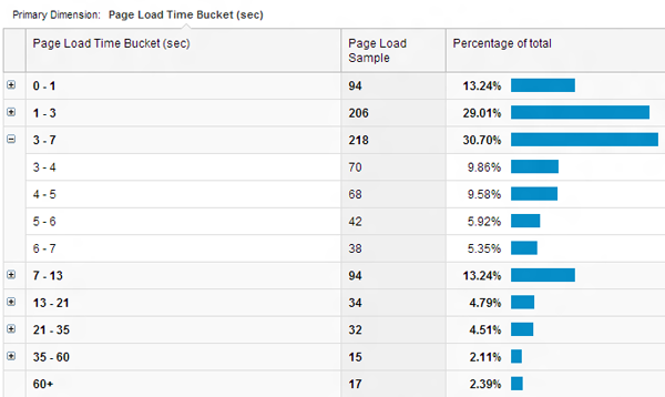 Google Analytics Page Performance