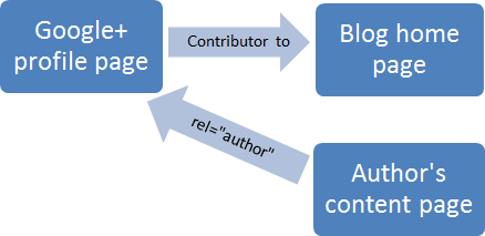 2 Link Method