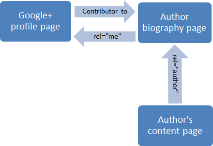 3 Link Method