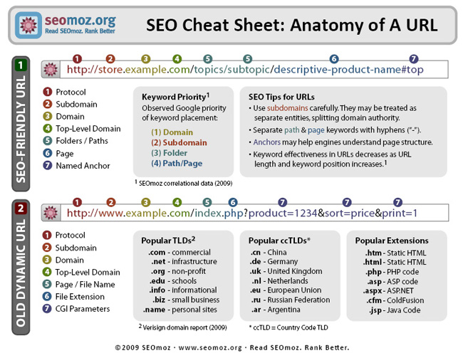 Anatomy of A URL