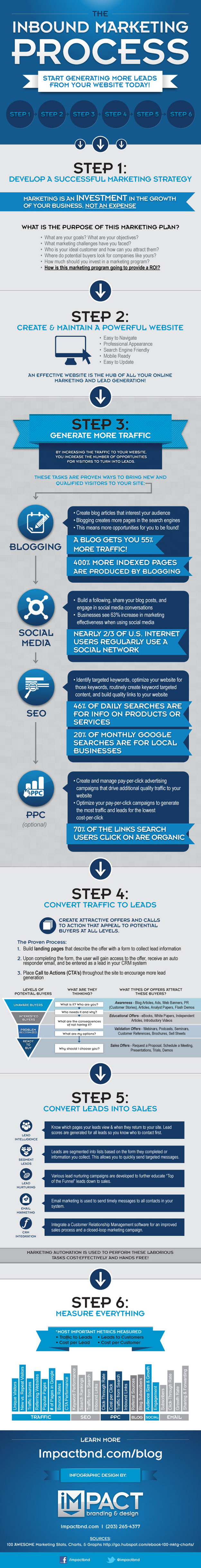 The Inbound Marketing Process Infographic