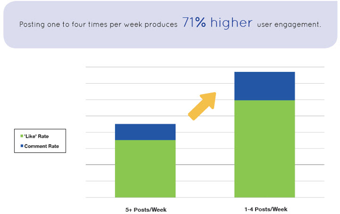 Facebook Weekly Post Frequency