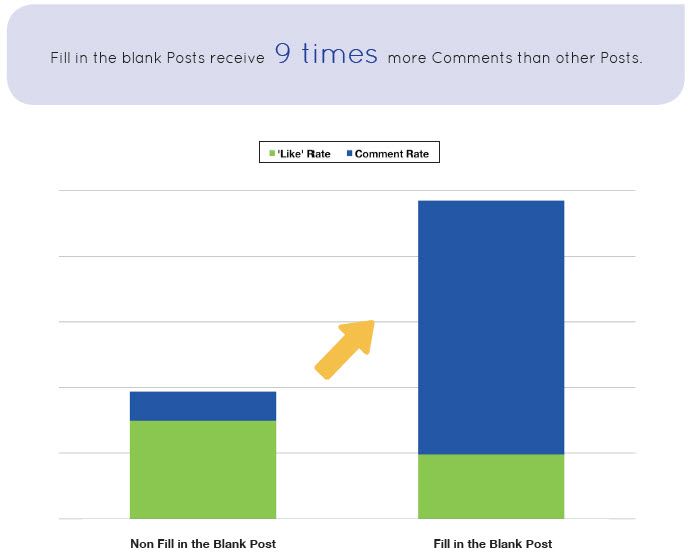 Fill In The Blanks Posts on Facebook Receive 9 Times More Comments