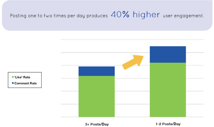 How Often You Should Be Posting To Facebook Per Day