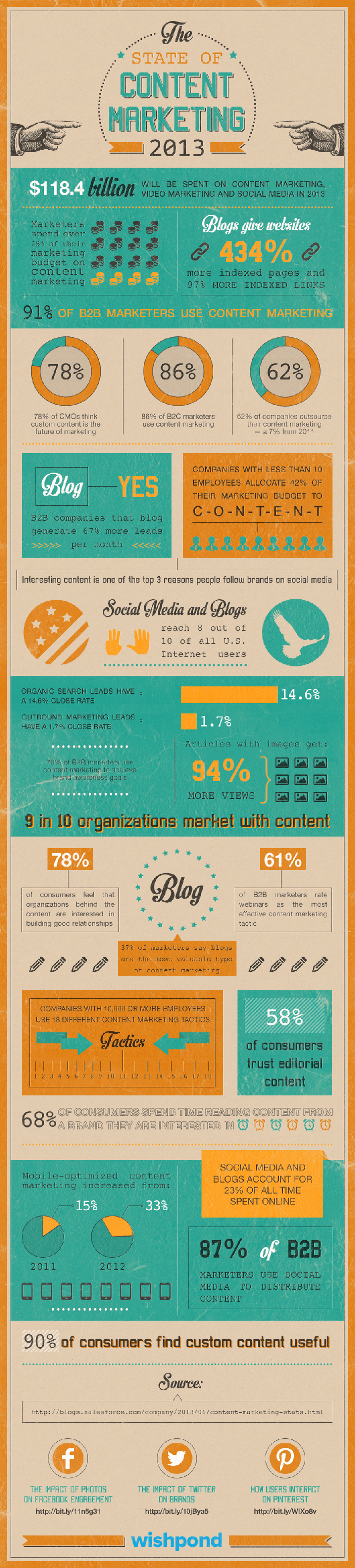 [Infographic] The State of Content Marketing 2013