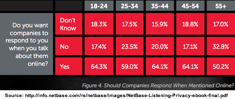 Do you want companies to respond to you when you talk about them online?