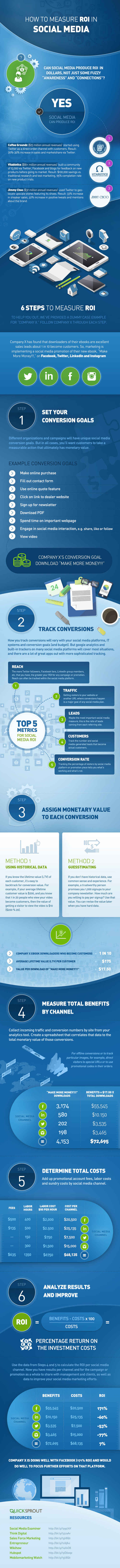 How to Measure ROI in Social Media [Infographic]