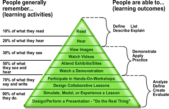 Edgar Dale's Cone of Experience