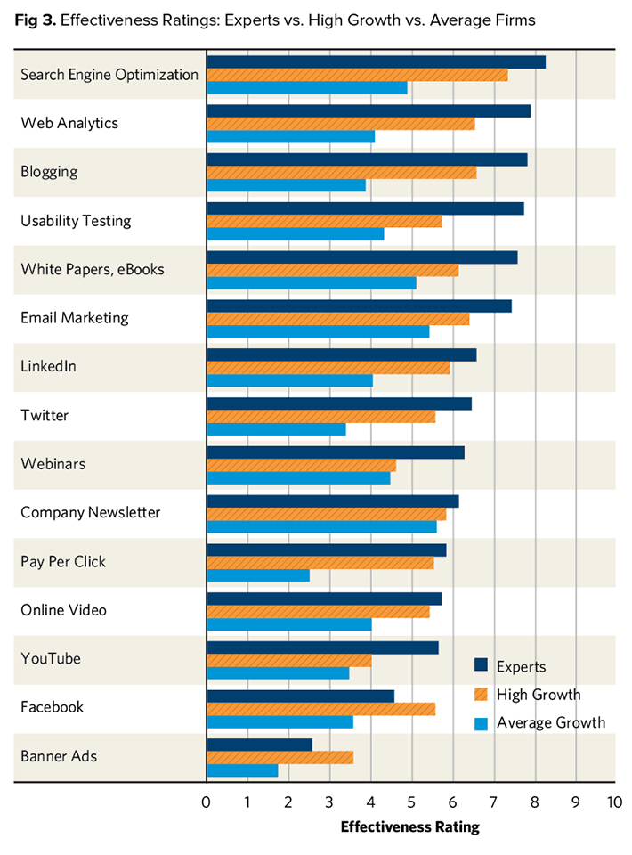 Effectiveness Rating: Experts Vs. High Growth Vs. Average Firms