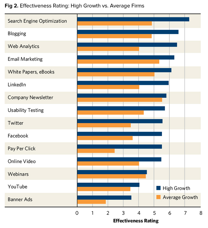 Effectiveness Rating: High Growth Vs. Average Firms