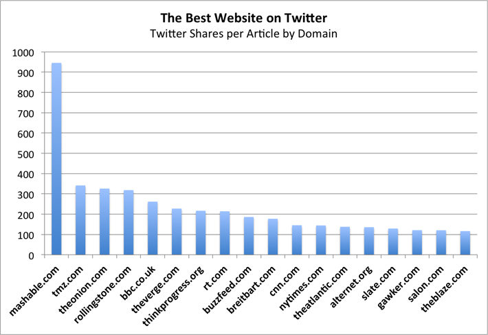 Best website on Twitter Shares