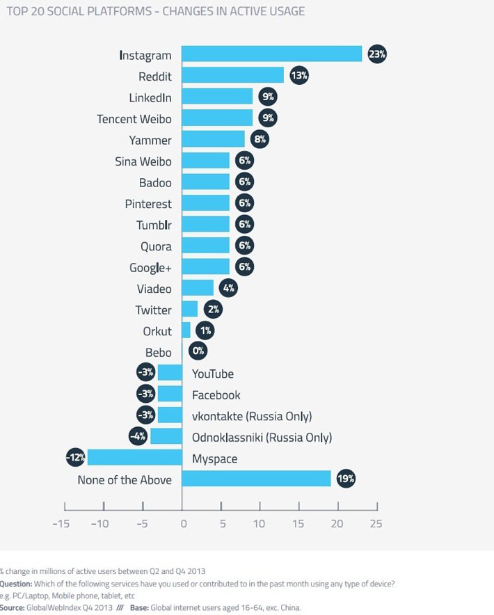 Top 20 Social Platforms on Active Usage