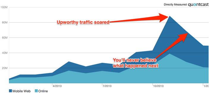 Upworthy Mobile Traffic