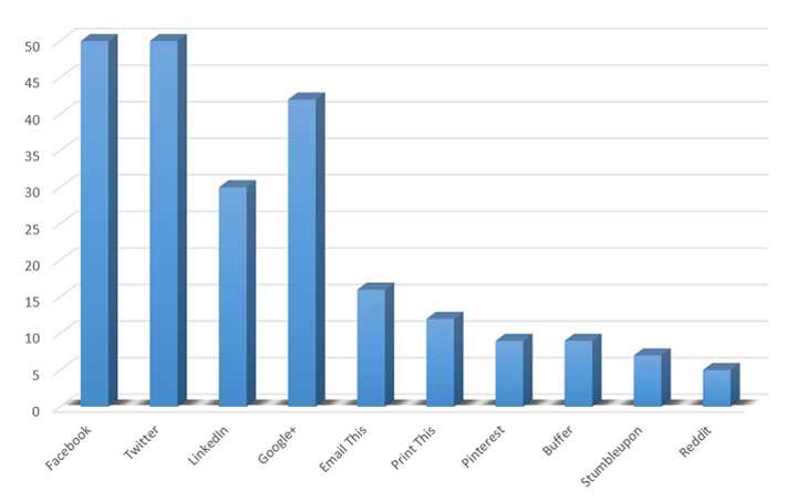 Social Sharing Buttons on News Sites and Blogs