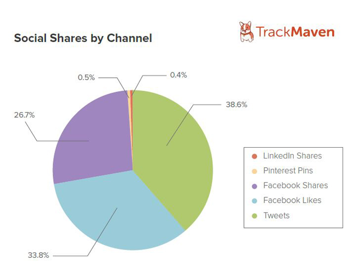 Social Shares by Channel