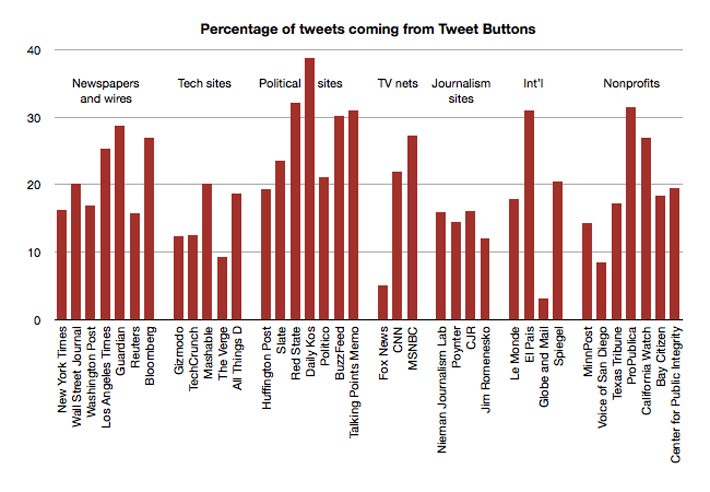 Study by Joshua Benton, via Nieman Journalism Lab