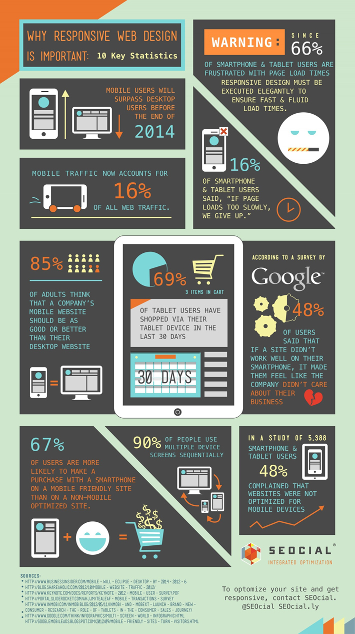 Why Responsive Design is Important [Infographic]