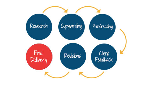 content writing process