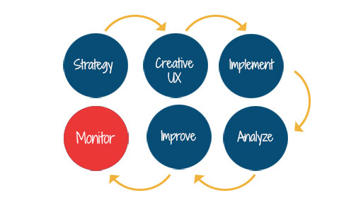 social media marketing process