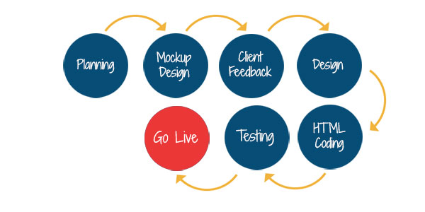 website design process