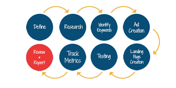 ppc management process