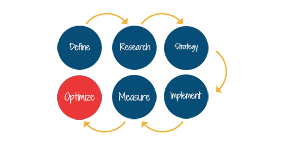 digital marketing process