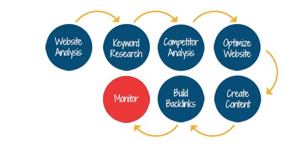 seo process